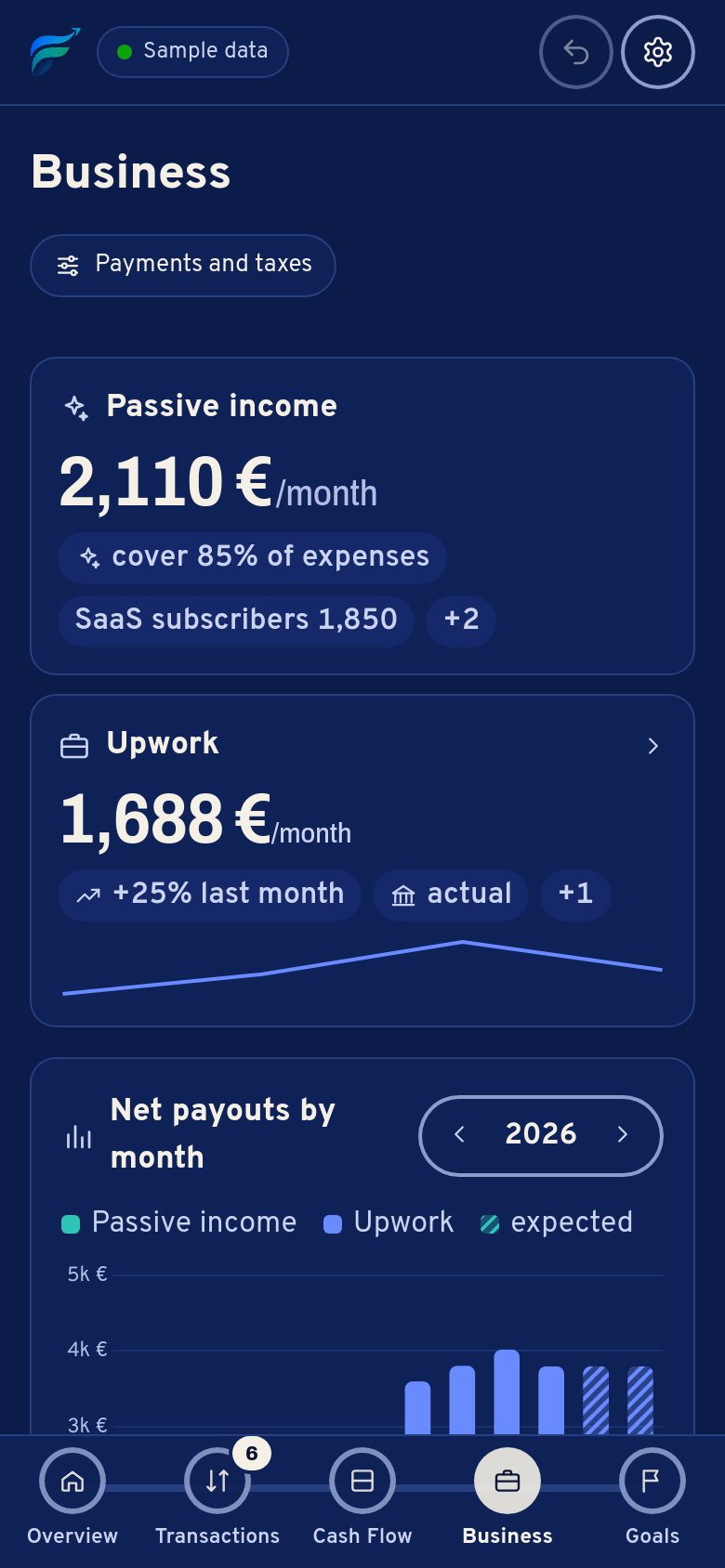 Business on a phone: passive income 2,110 € a month covers 85% of expenses; Upwork 1,688 € a month.