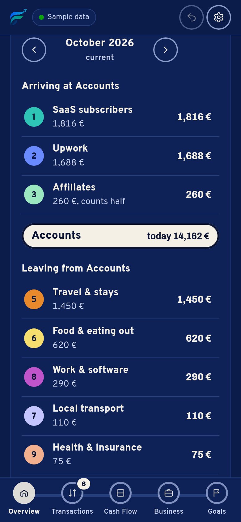 The Overview on a laptop: “You can spend 1,377 €” with how it is worked out and the next arrivals, then October as a map of lines: income on the left, the accounts in the middle and five spending lines on the right.