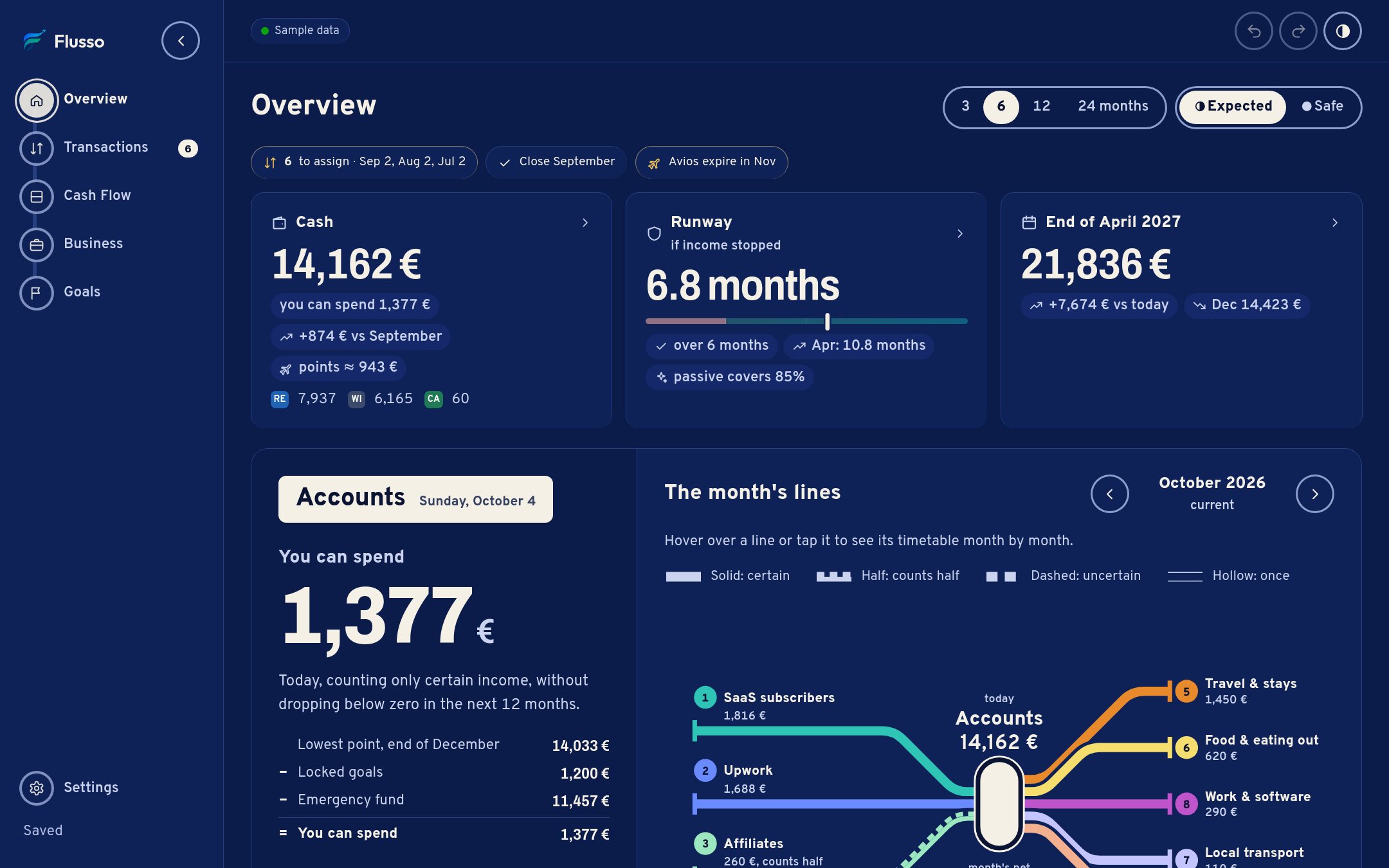 The Overview on a laptop: “You can spend 1,377 €” with how it is worked out and the next arrivals, then October as a map of lines: income on the left, the accounts in the middle and five spending lines on the right.