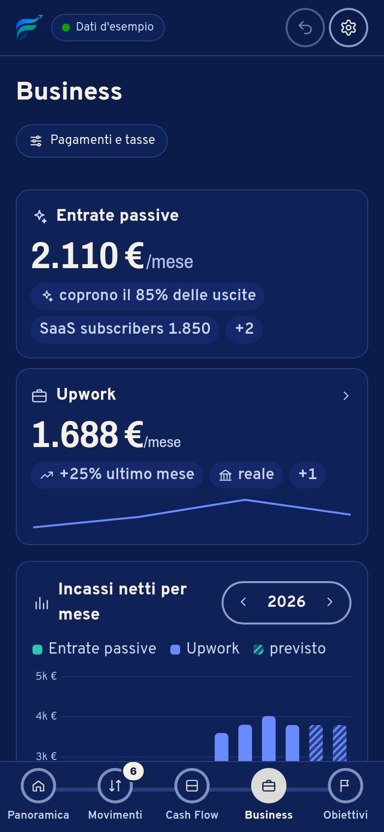 Business sul telefono: entrate passive 2.110 € al mese, coprono l’85% delle spese; Upwork 1.688 € al mese.