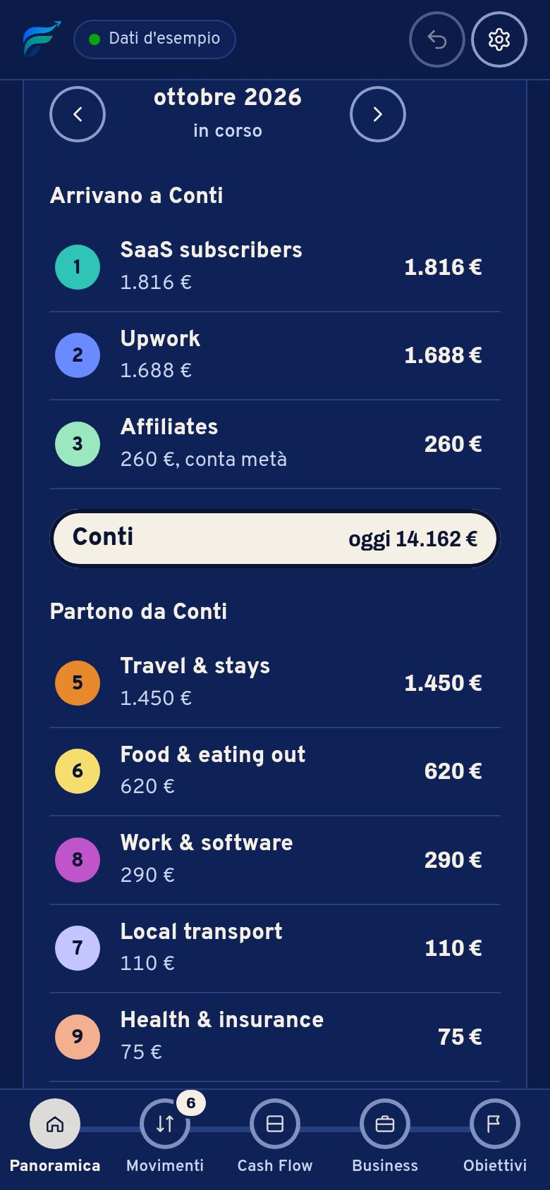 La Panoramica sul portatile: «Puoi spendere 1.377 €» con il calcolo e i prossimi arrivi, poi ottobre come una mappa di linee: le entrate a sinistra, i conti al centro e cinque linee di spesa a destra.
