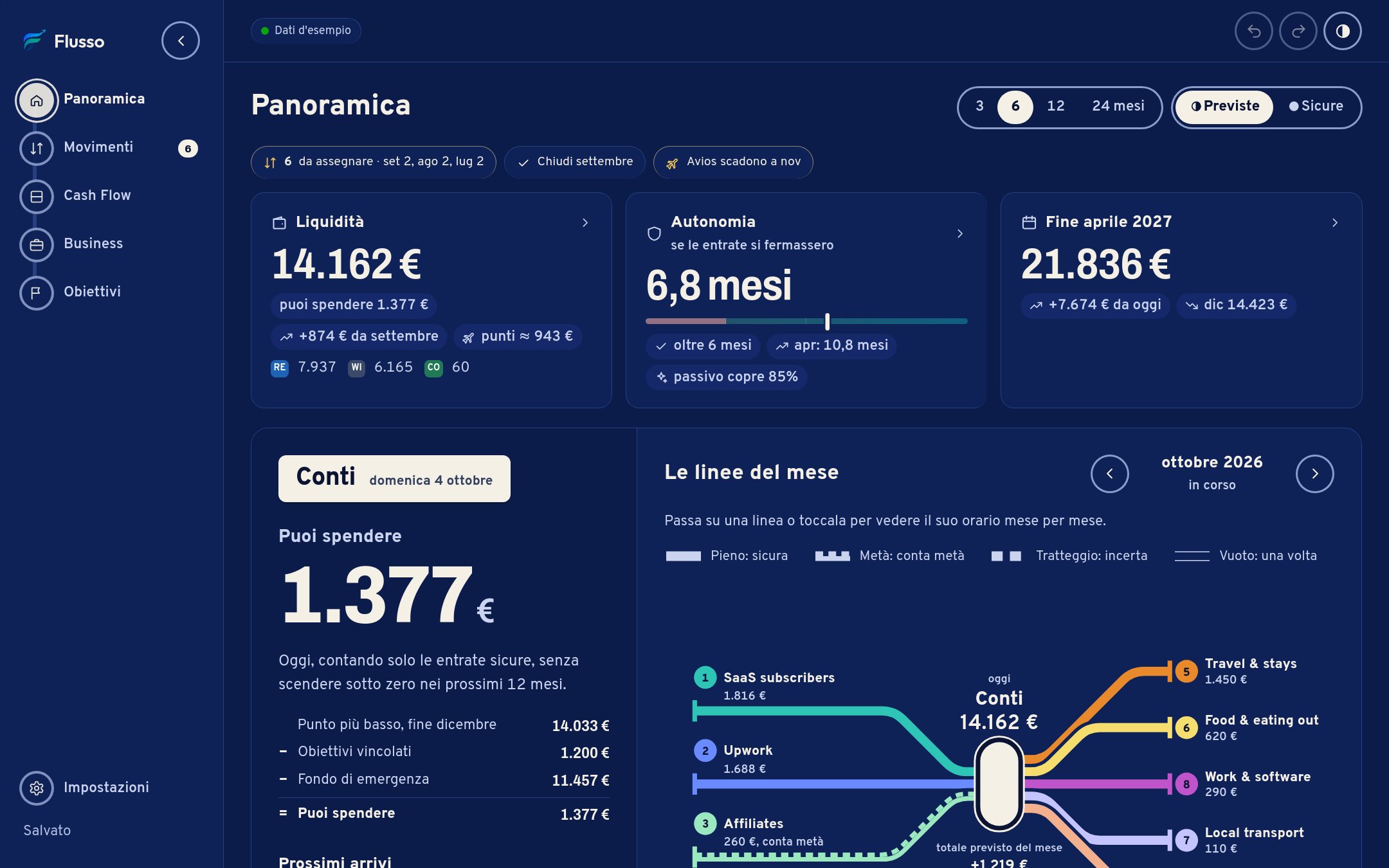 La Panoramica sul portatile: «Puoi spendere 1.377 €» con il calcolo e i prossimi arrivi, poi ottobre come una mappa di linee: le entrate a sinistra, i conti al centro e cinque linee di spesa a destra.
